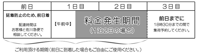 遠赤外線ガス式フライヤーレンタル期間表